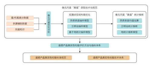 遙感綜合觀測與模型集成研究 黑河流域生態保護與可持續發展的科技支撐