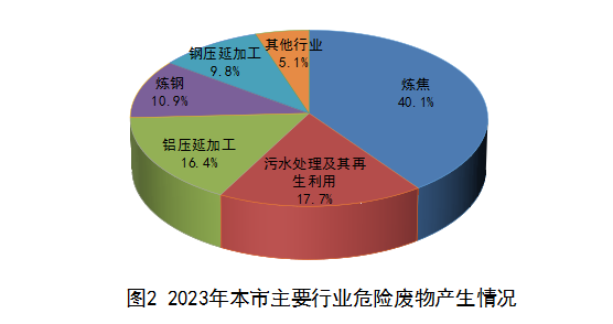 嘉峪關(guān)市2023年固體廢物污染環(huán)境防治信息公告（鋼壓延加工行業(yè)專題）